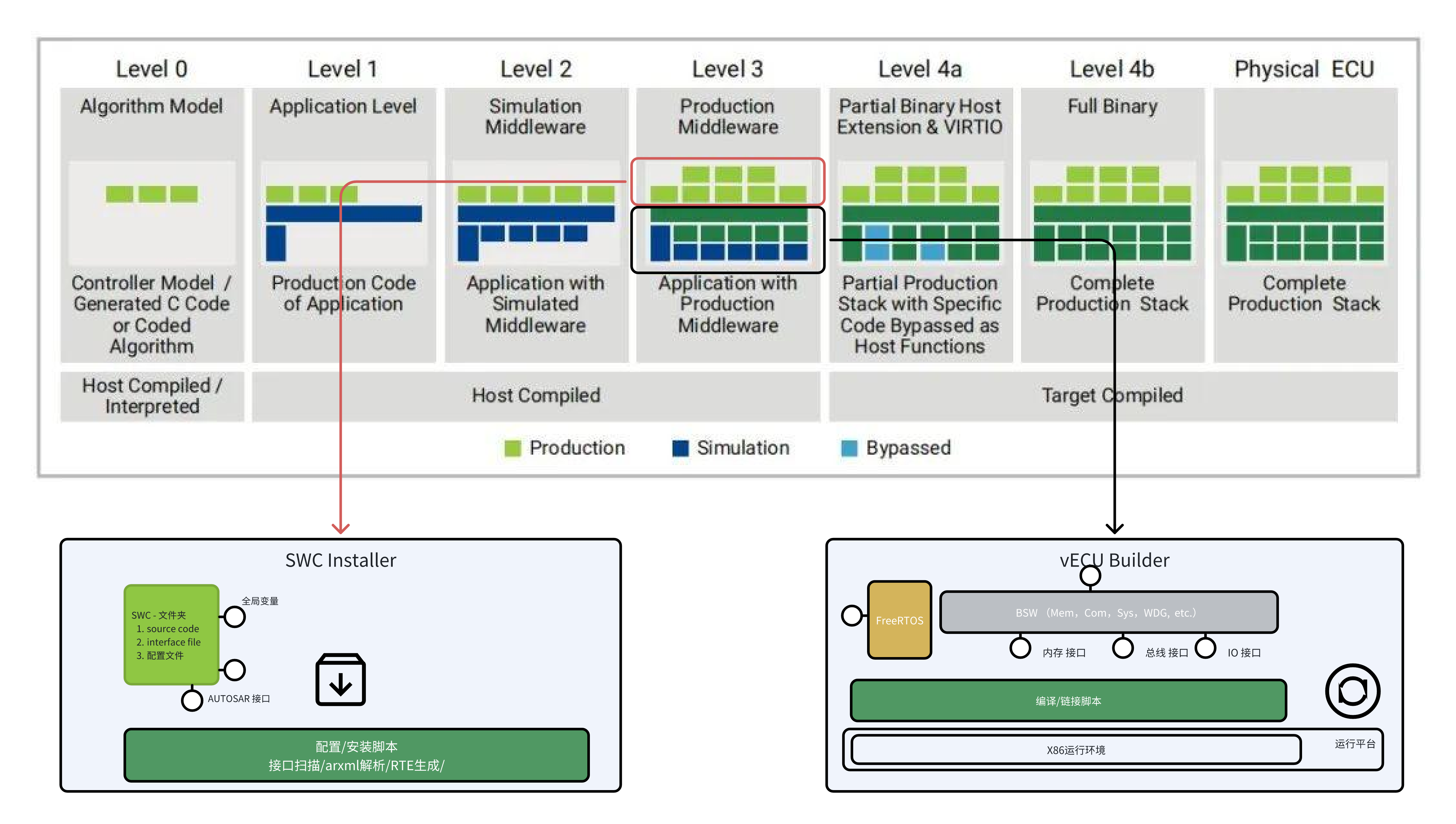 virtual ECU simulation Overview